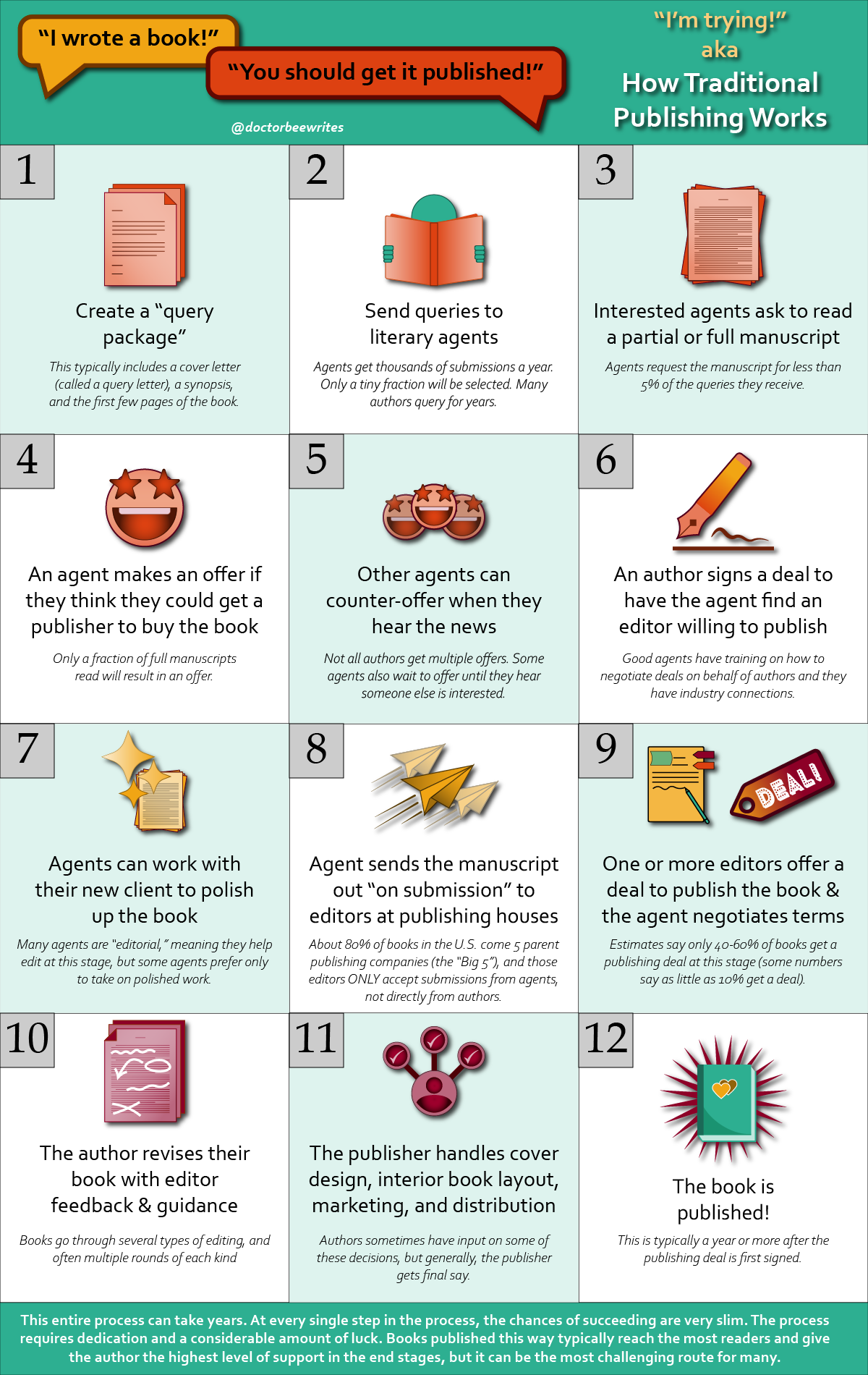 How Publishing Works Part 1 Trad Pub Brianna Heath